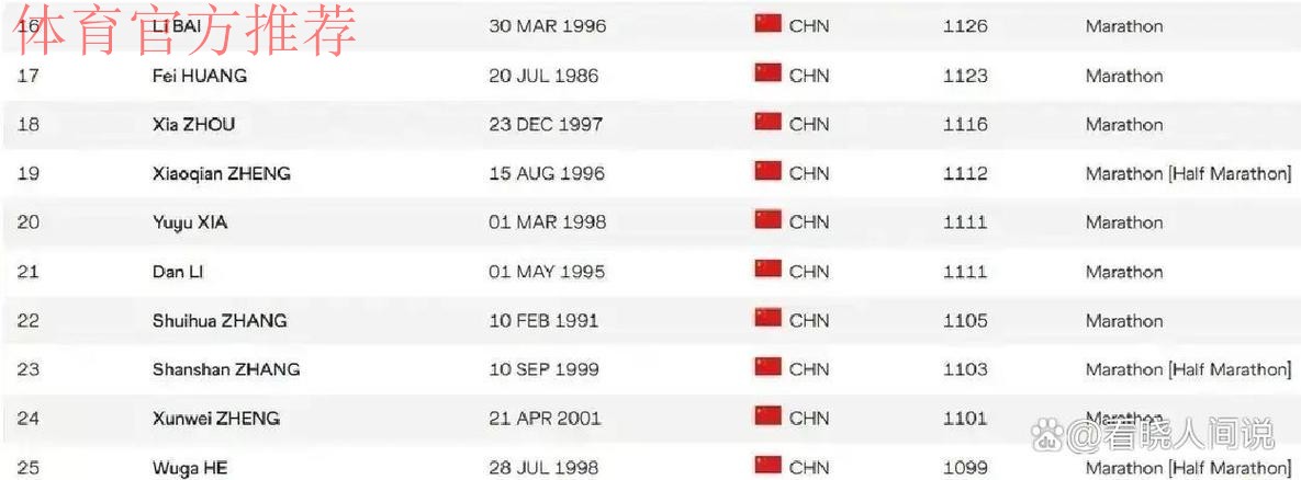 世界田联拒绝承认张水华最好成绩，目前暂排名世界第423中国第22